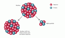 Alpha Particle | Encyclopedia.com