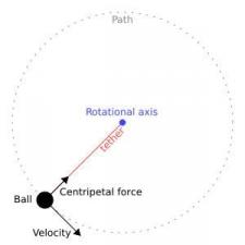 Centripetal Force And Centrifugal Force | Encyclopedia.com